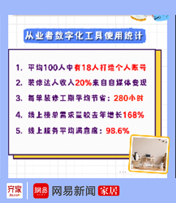 齐家网发布《2023家装从业者洞察报告》行业业态飞速发展装修新势力来袭(图2)